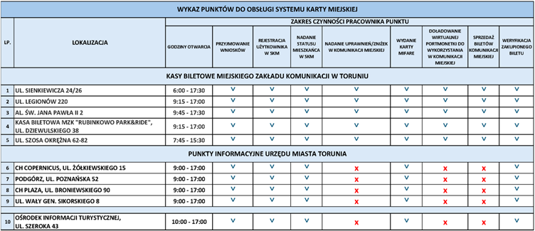 Punkty Obsługi Klienta