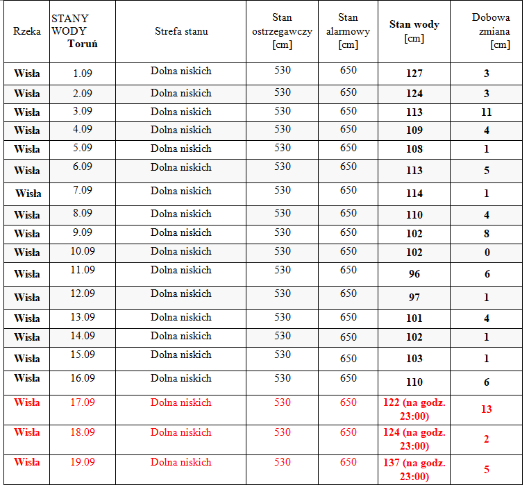 Tabela przedstawia stan Wisły we wrześniu 2024 r.