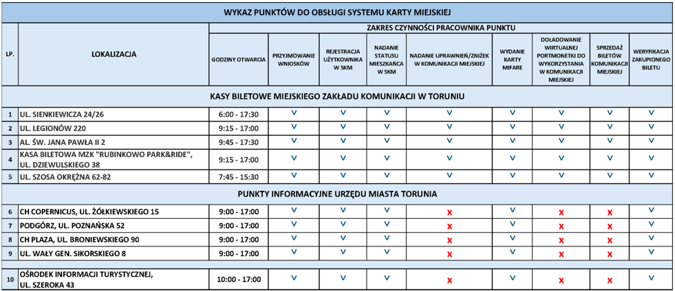 Punkty obsługi klienta, godziny otwarcia i zakres czynności.