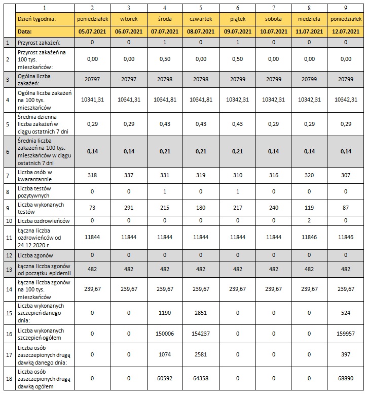 Tabela z danymi epidemicznymi dla miasta Torunia 17/07/2021