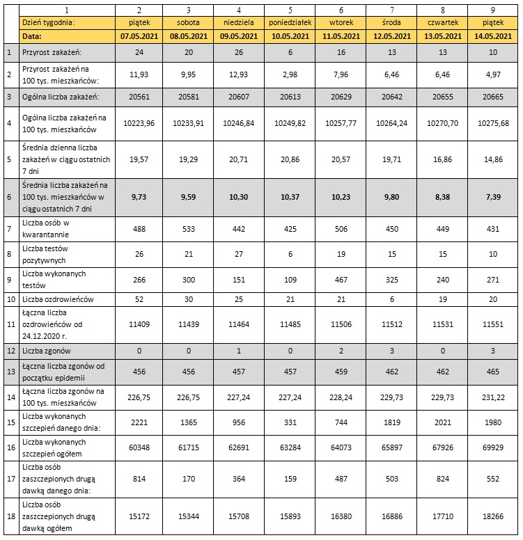 Tabela z danymi epidemicznymi dla miasta Torunia 14/05/2021