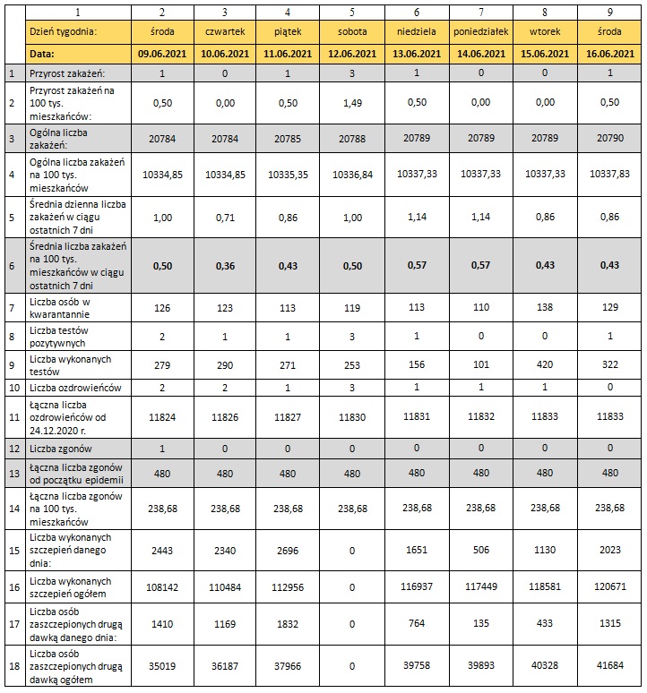 Tabela z danymi epidemicznymi dla miasta Torunia 16/06/2021