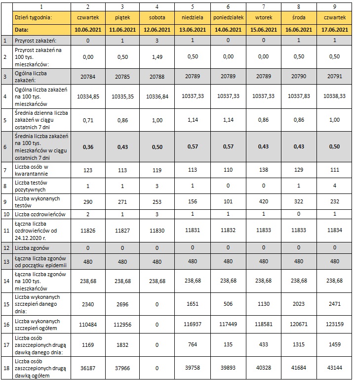 Tabela z danymi epidemicznymi dla miasta Torunia 17/06/2021