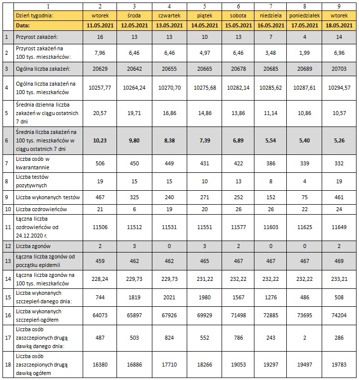Tabela z danymi epidemicznymi dla miasta Torunia 18/05/2021