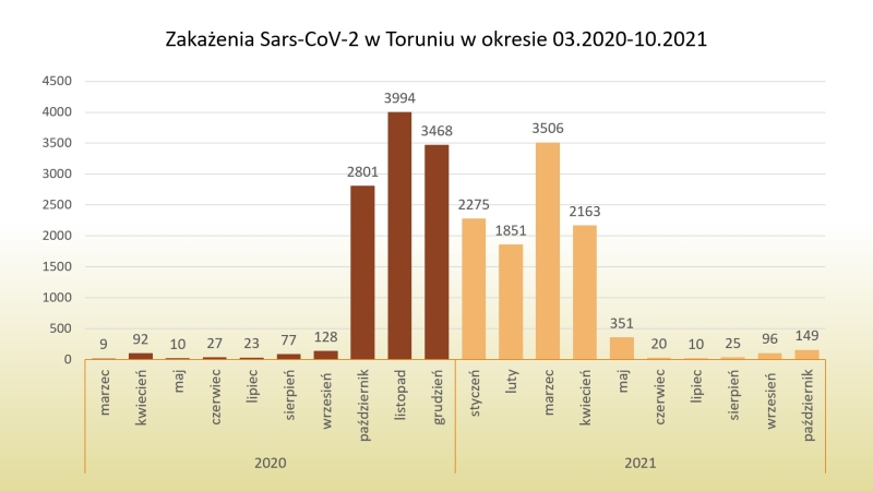 Wykres - zakażenia koronawirusem 3.2020-10.2021