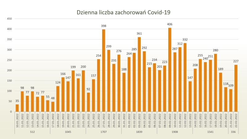 Wykres - zakażenia koronawirusem tygodniowo i dziennie 22/02/2022