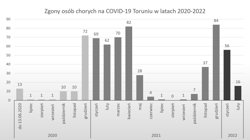 Wykres - zgony w Toruniu koronawirus do 22/02/2022