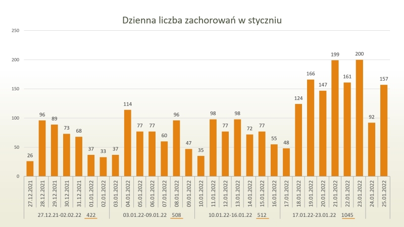 Wykres, dzienna liczba zachorowań na COVID-19, 25.01.2022