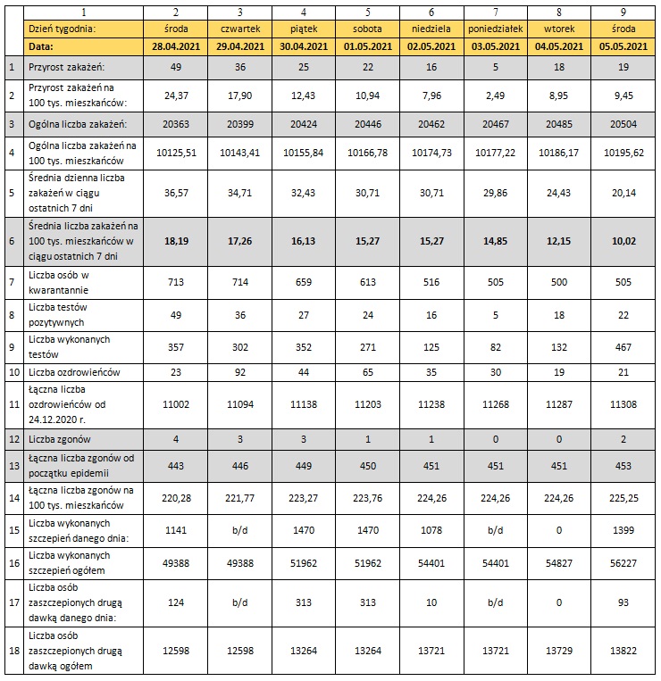 Tabela z danymi epidemicznymi dla miasta Torunia 5/05/2021