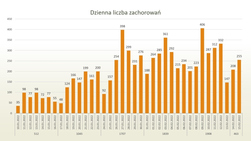 Wykres zakażenia koronawirusem w Toruniu tygodniowo 15/02/2022