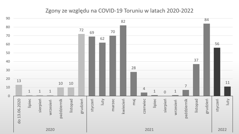 Wykres - zgony w Toruniu koronawirus do 15/02/2022