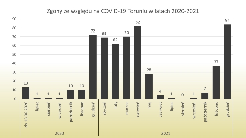 Zgony COVID-19 (2020-2021)