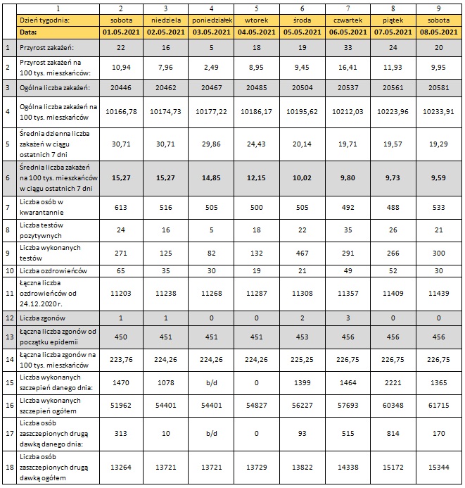 Tabela z danymi epidemicznymi dla miasta Torunia 8/05/2021