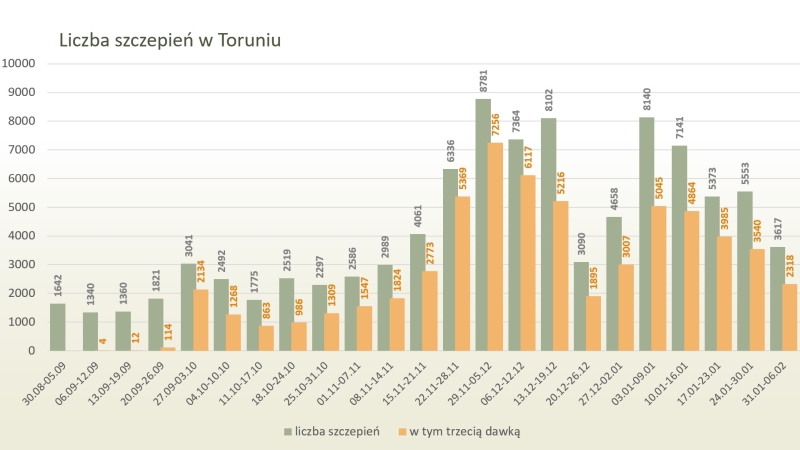 Liczba szczepień w Toruniu, w tym trzecią dawką - 8/02/2022