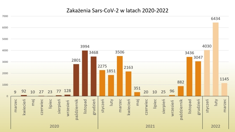 Wykres - zakażenia koronawirusem miesięcznie 8.03.2022