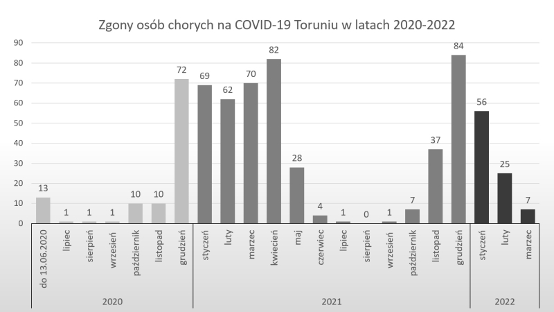 Wykres - zgony miesięcznie 8/03/2022