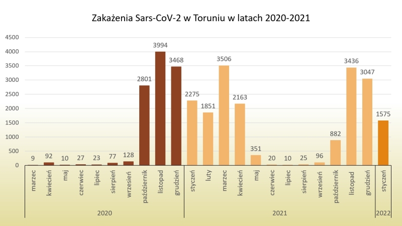 Wykres zakażenia w Toruniu miesięcznie - 20/01/2022