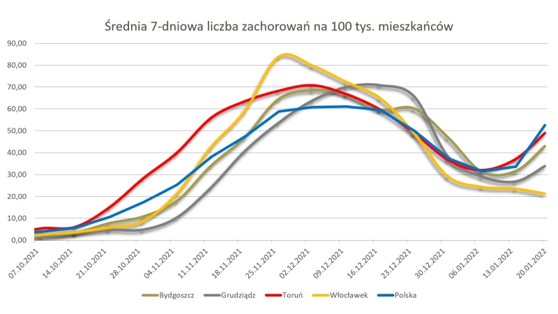 7-dniowa średnia zachorowań na 100 tys. mieszkańców - wykres 20/01/2022