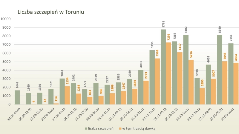 Liczba szczepień w Toruniu, w tym trzecią dawką - stan na 20/01/2022