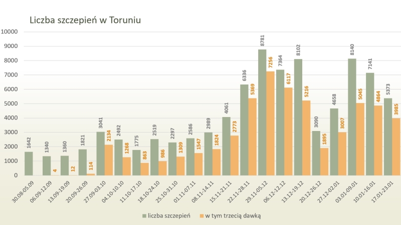 Liczba szczepień w Toruniu tygodniowo, 25.01.2022