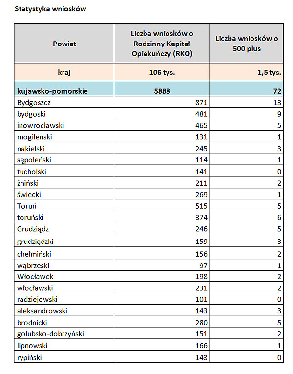 tabela - statystyka wniosków o 500+