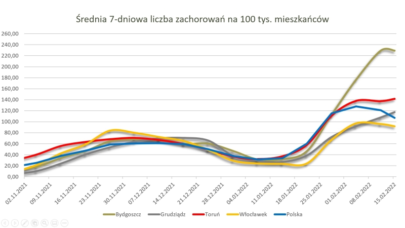 Średnia 7-dniowa zachorowań miasta prezydenckie 15.02.2022