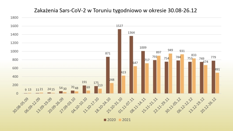 Wykres - zakażenia koronawirusem tygodniowo 21/12/2021