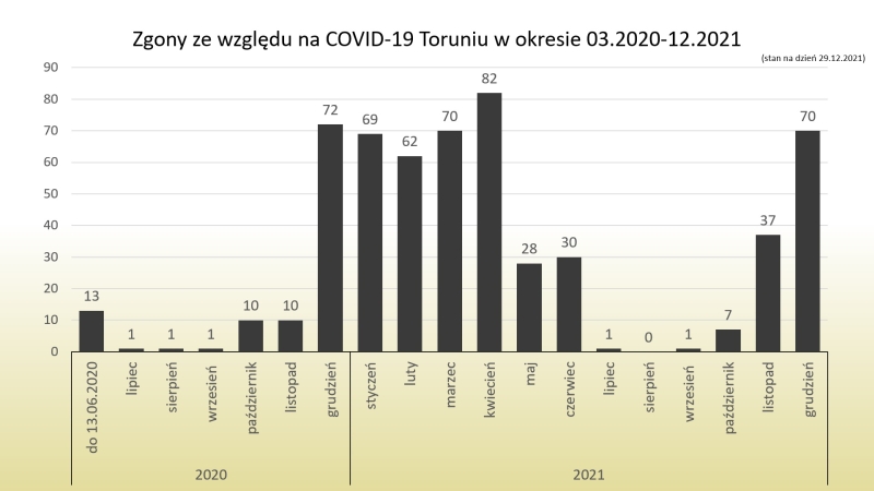 Wykres - zgony w Toruniu koronawirus do 29/12/2021