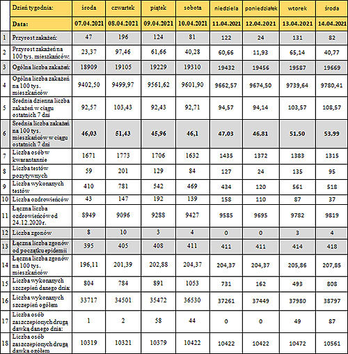 Dane epidemiologiczne dla Torunia na 14.04.2021