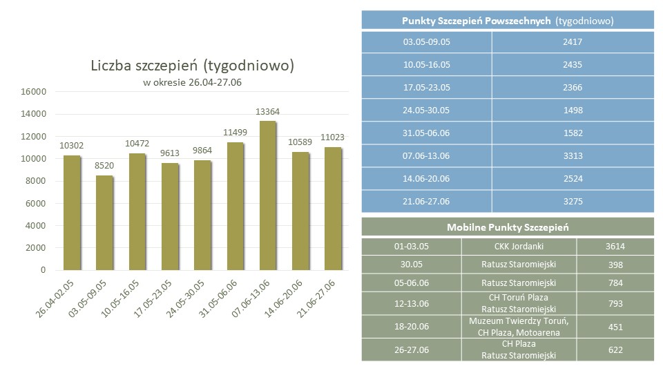 Wykres liczba szczepień w okresie 26.04-27.06