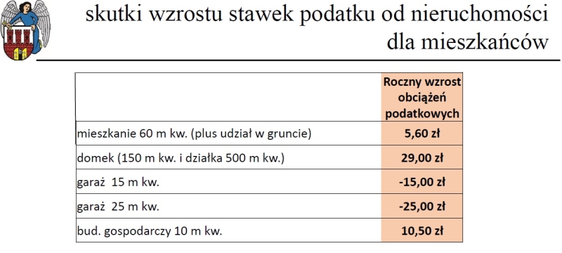 Skutki wzrostu stawek podatku od nieruchomości dla mieszkańca