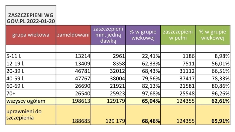 Liczba osób zaszczepionych wg wieku - w pełni i jedną dawką - stan na 20.01.2022