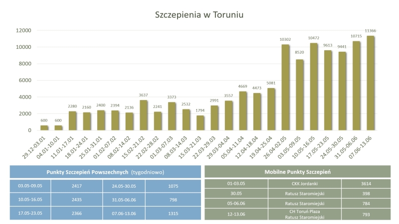 Szczepienia w Toruniu tygodniowo