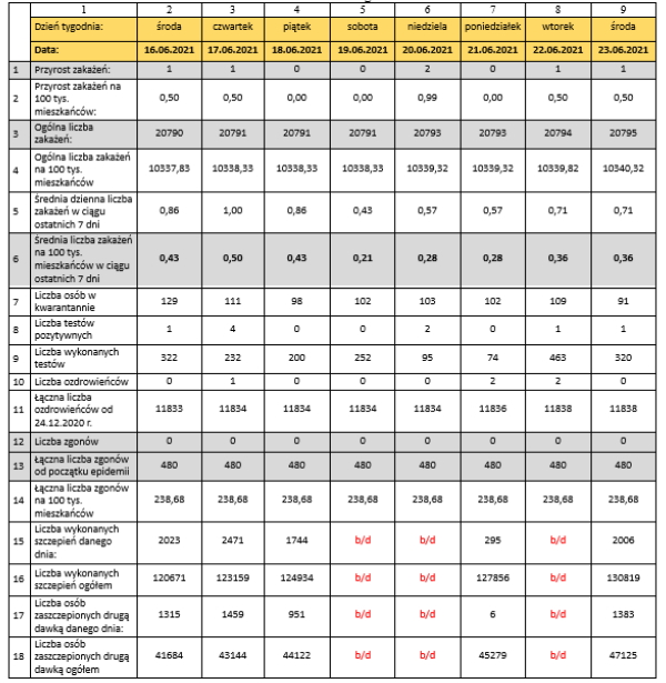 Tabela - dane epidemiczne dla Torunia na dzień 23.06