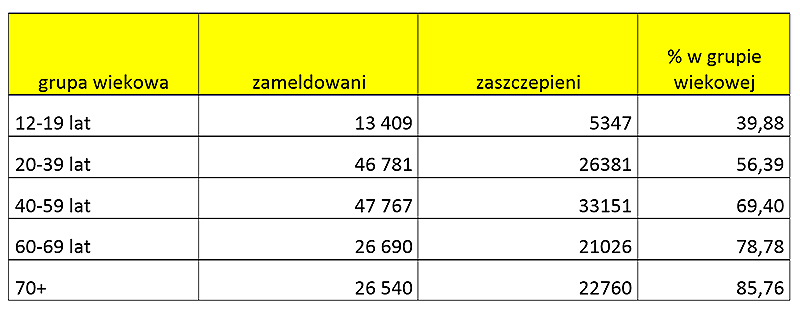 zaszczepieni torunianie wg grup wiekowych