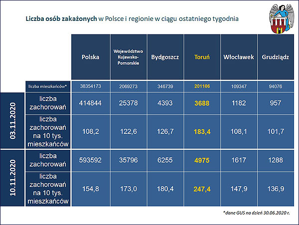 Zakażeni w miastach regionu w ostatnich 7 dniach