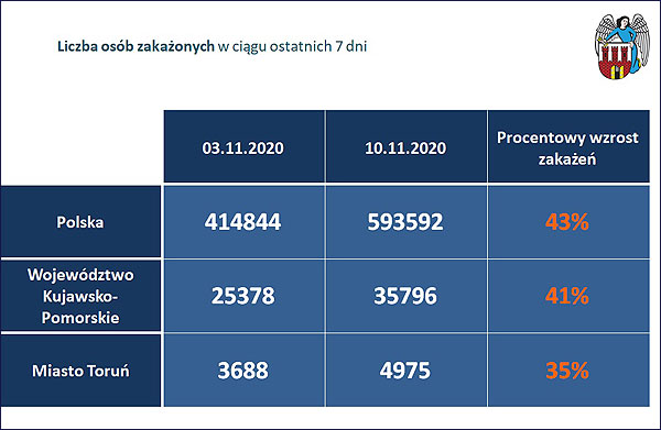 Liczba zakażonych w Toruniu i województwie w ciągu 7 dni