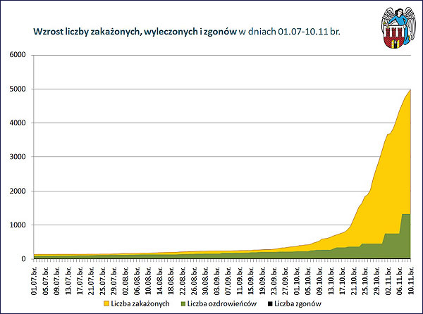 Wykres tygodniowego wzrostu zakażeń, wyleczeń i zgonów 