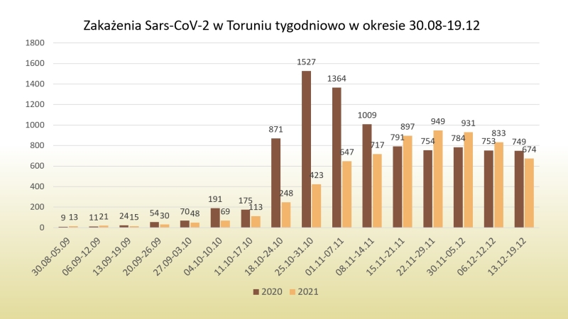 Zakażenia COVID-19 tygodniowo 21.12.2021