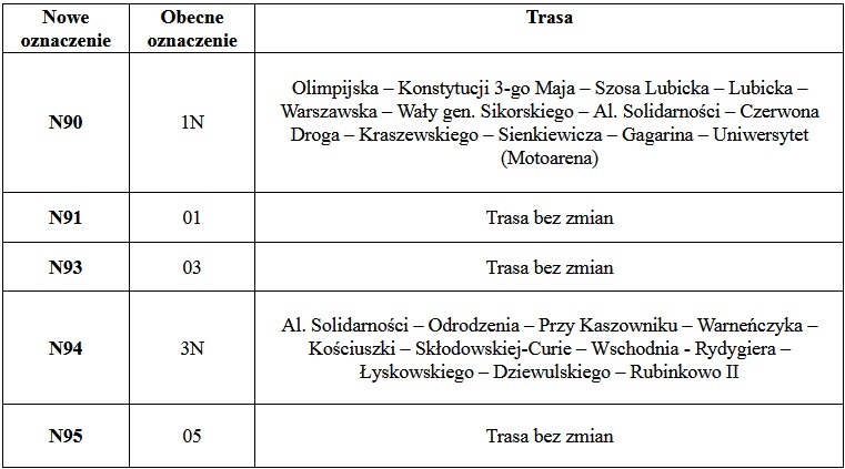 Zmiany od 1 maja 2022 r.
