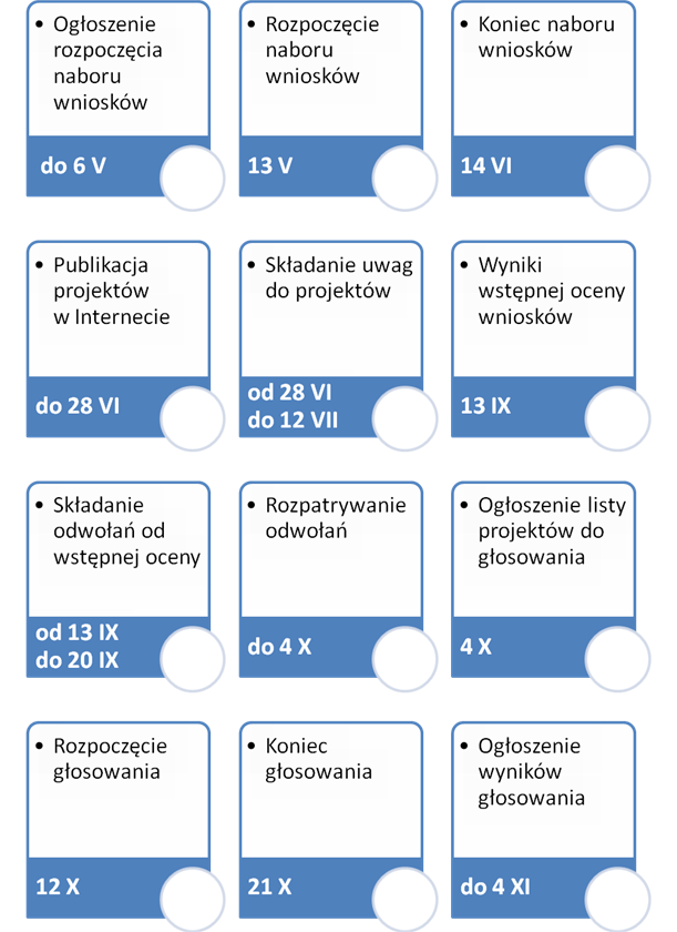 Harmonogram Budżetu obywatelskiego w Toruniu 2020