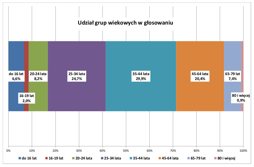 Wykres: udział grup wiekowych w głosowaniu