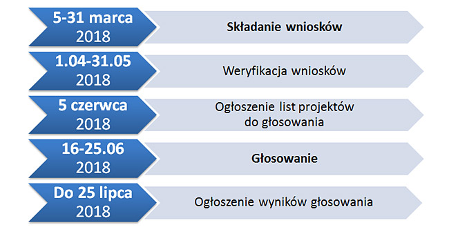 Terminarz budżetu partycypacyjnego na rok 2019