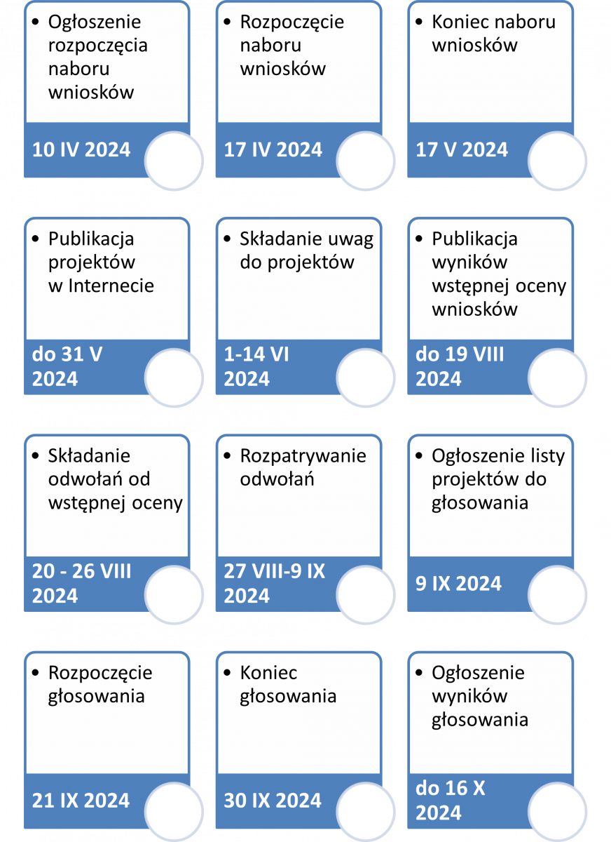 Grafika poglądowa - harmonogram edycji 2025.