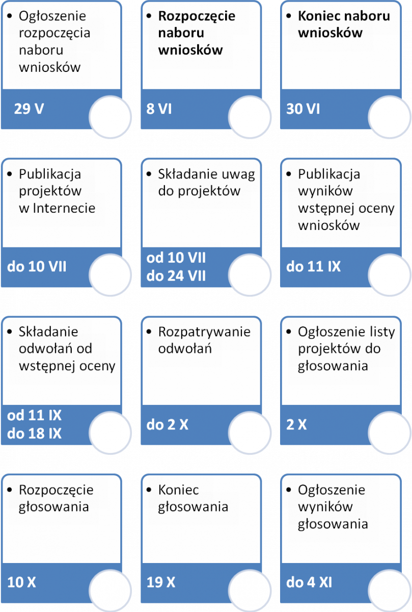 Ważne terminy budżetu obywatelskiego Torunia na 2021 r.