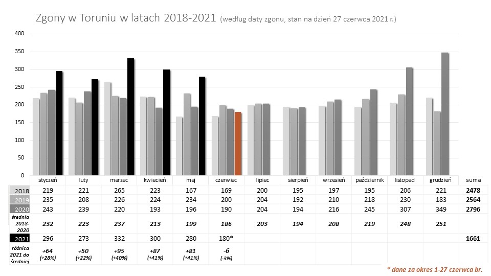 Wykres - zgony w latach 2018-2021