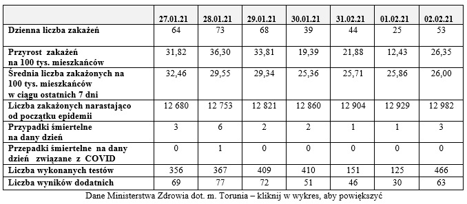 Na zdjęciu: tabela z danymi dot. zakażeń w Toruniu