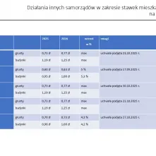 Nowe stawki podatków lokalnych na 2026 rok