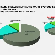 Projekt budżetu na 2026 rok