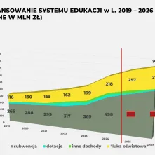 Projekt budżetu na 2026 rok